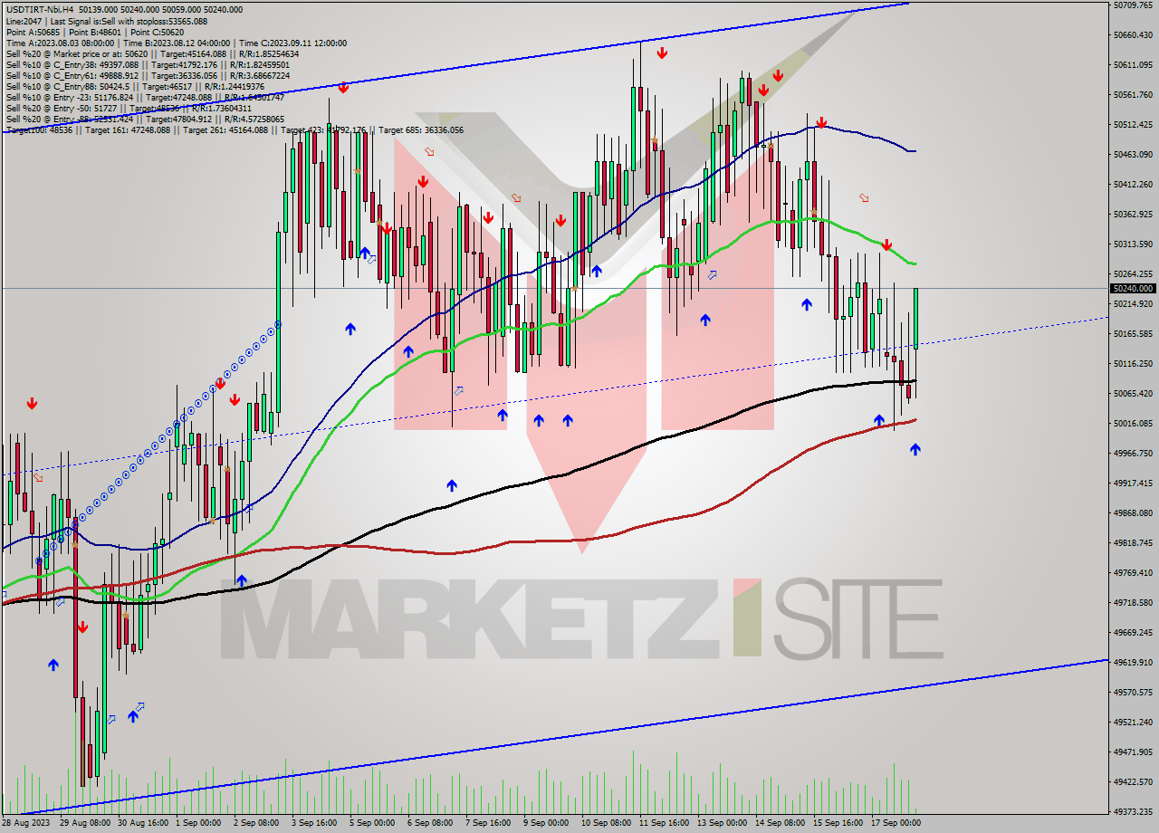 USDTIRT-Nbi MultiTimeframe analysis at date 2023.09.17 23:43