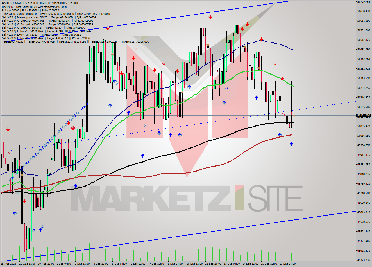 USDTIRT-Nbi MultiTimeframe analysis at date 2023.09.18 03:30