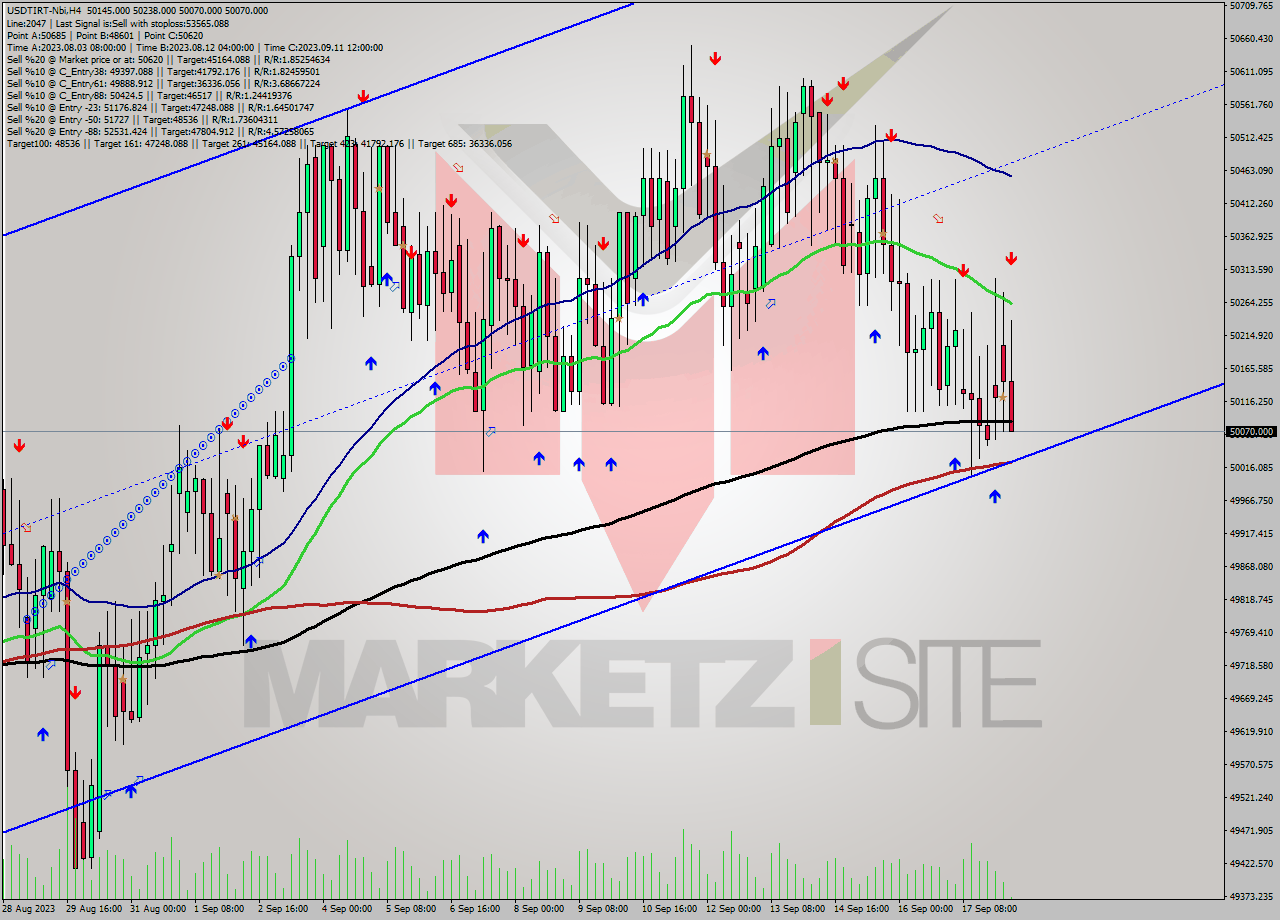 USDTIRT-Nbi MultiTimeframe analysis at date 2023.09.18 07:48