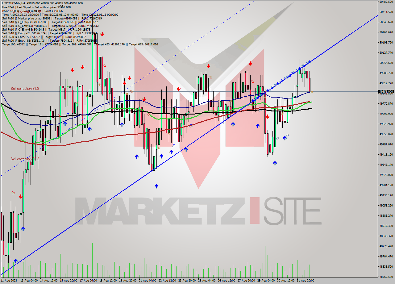 USDTIRT-Nbi MultiTimeframe analysis at date 2023.09.01 19:30