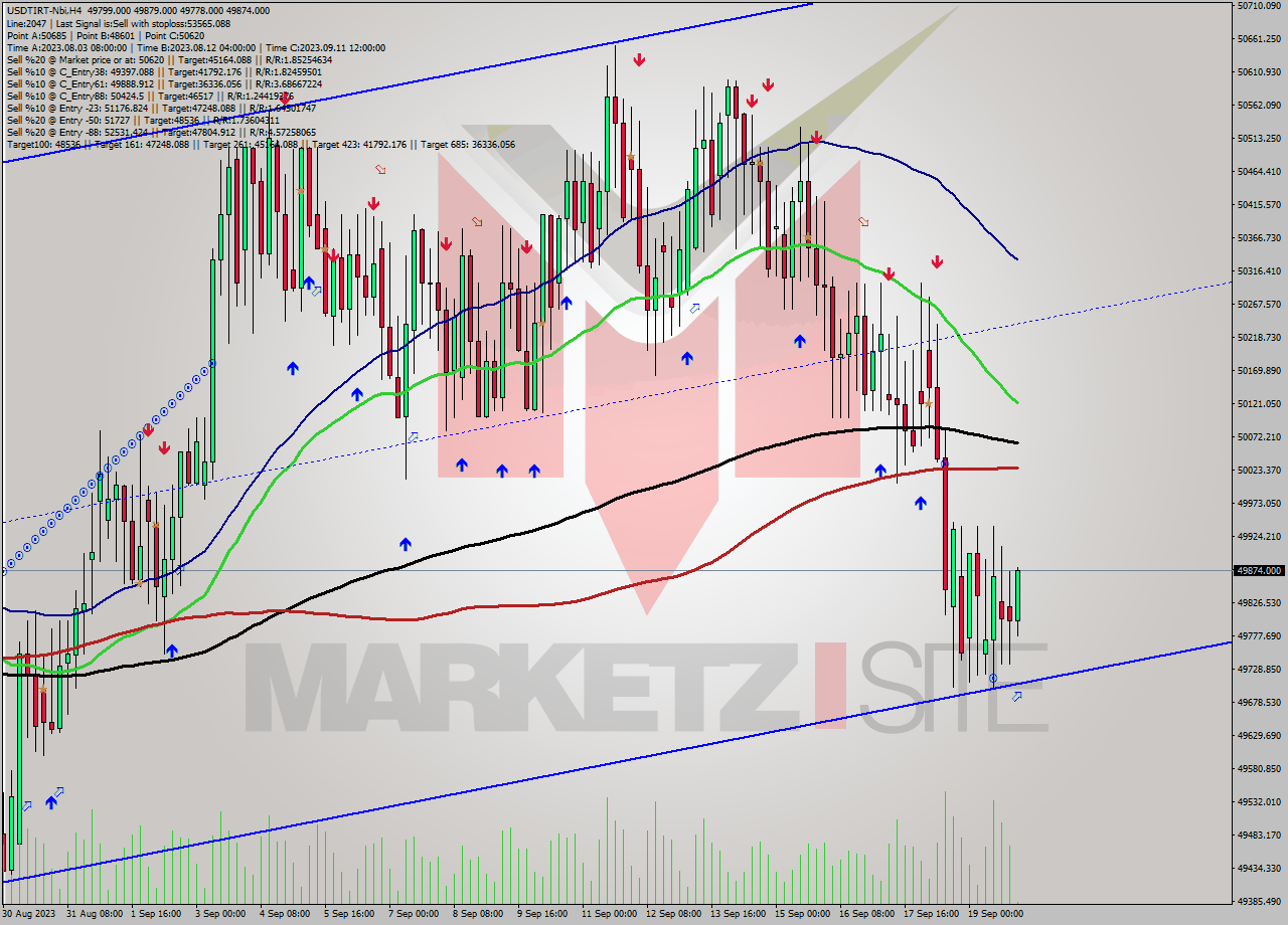 USDTIRT-Nbi MultiTimeframe analysis at date 2023.09.19 23:37