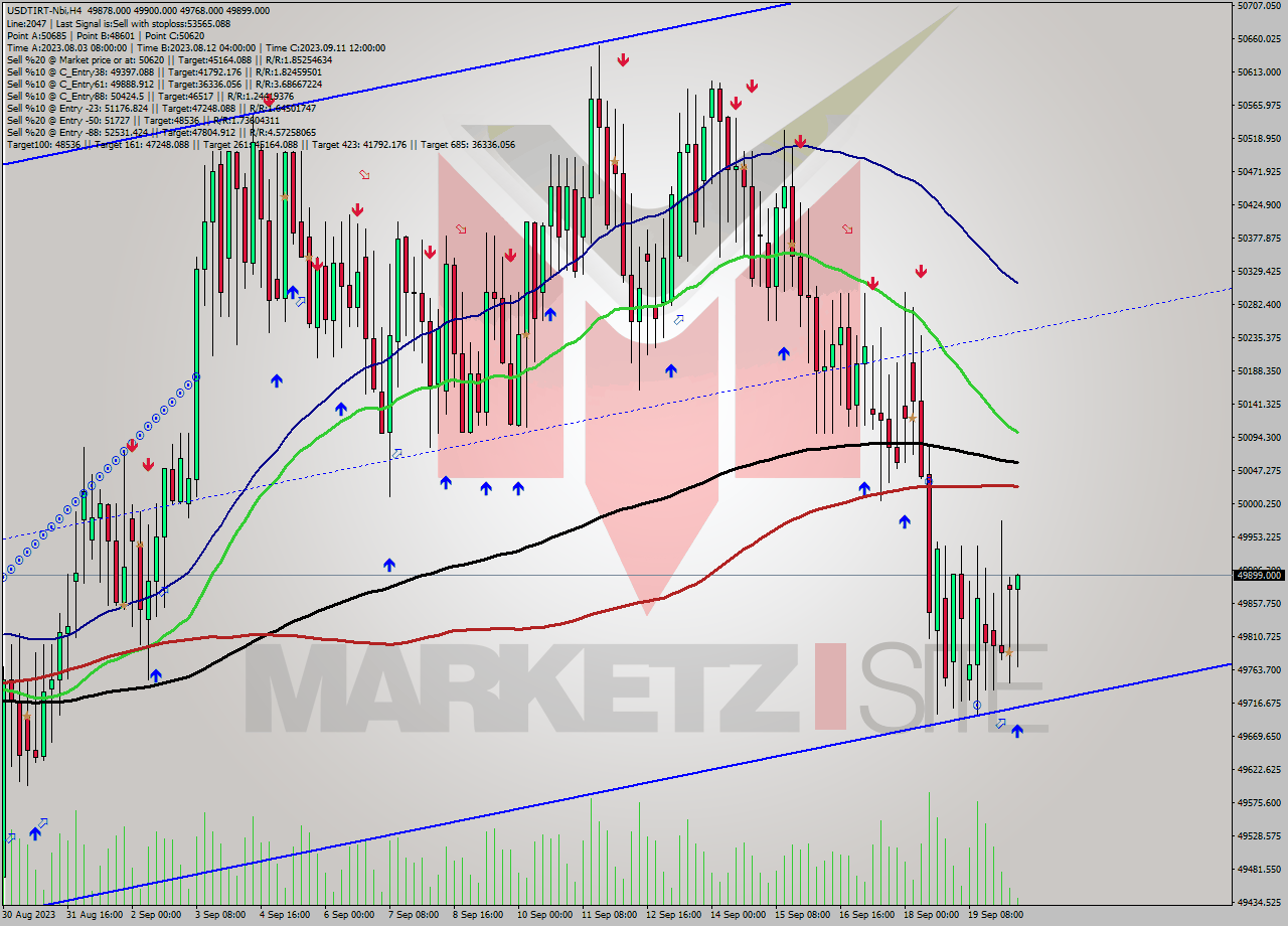 USDTIRT-Nbi MultiTimeframe analysis at date 2023.09.20 08:14