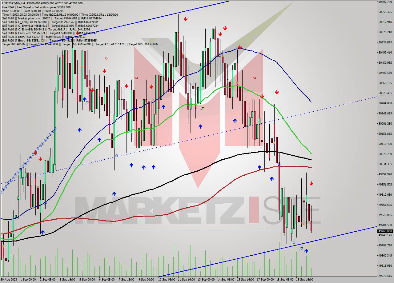 USDTIRT-Nbi MultiTimeframe analysis at date 2023.09.20 17:03