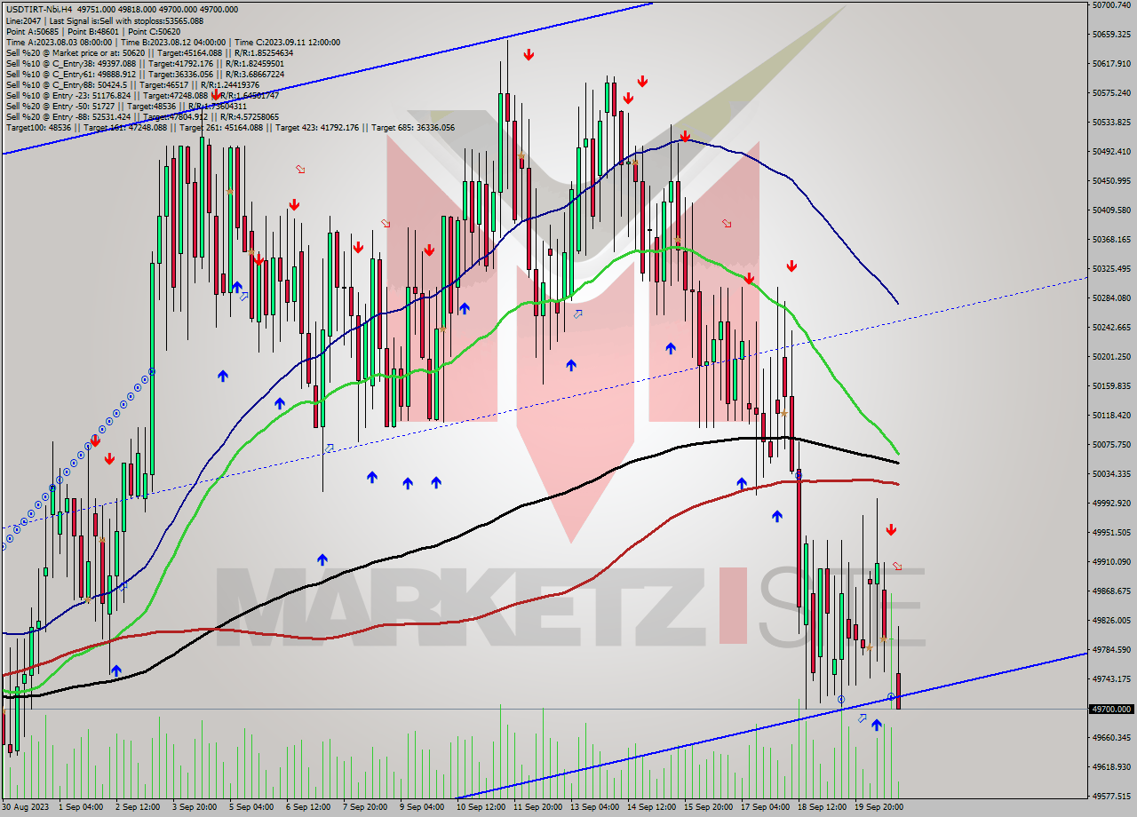 USDTIRT-Nbi MultiTimeframe analysis at date 2023.09.20 20:46