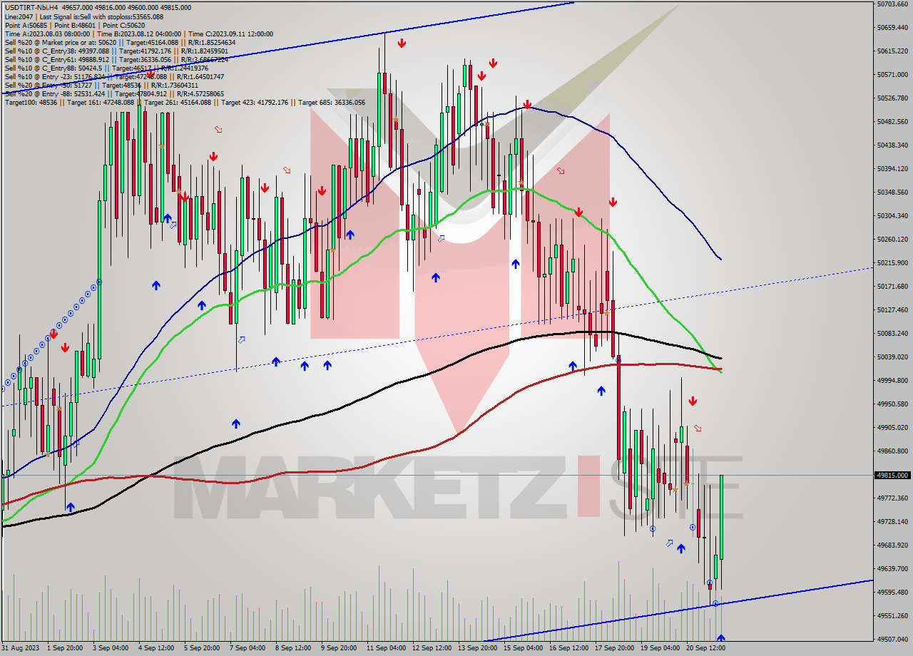 USDTIRT-Nbi MultiTimeframe analysis at date 2023.09.21 14:03