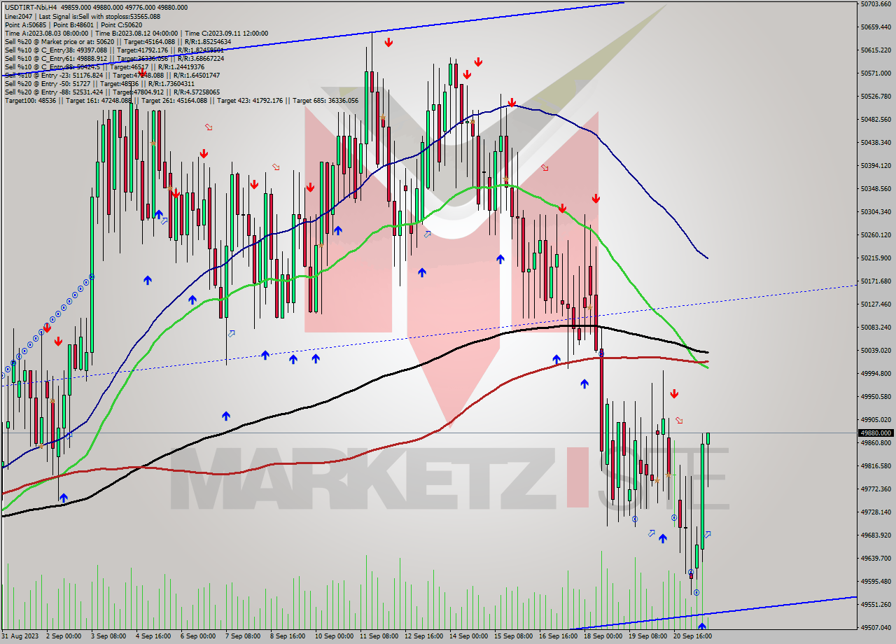 USDTIRT-Nbi MultiTimeframe analysis at date 2023.09.21 16:26