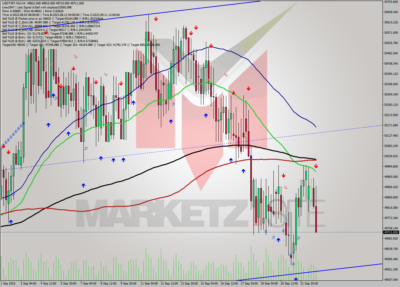 USDTIRT-Nbi MultiTimeframe analysis at date 2023.09.22 22:13