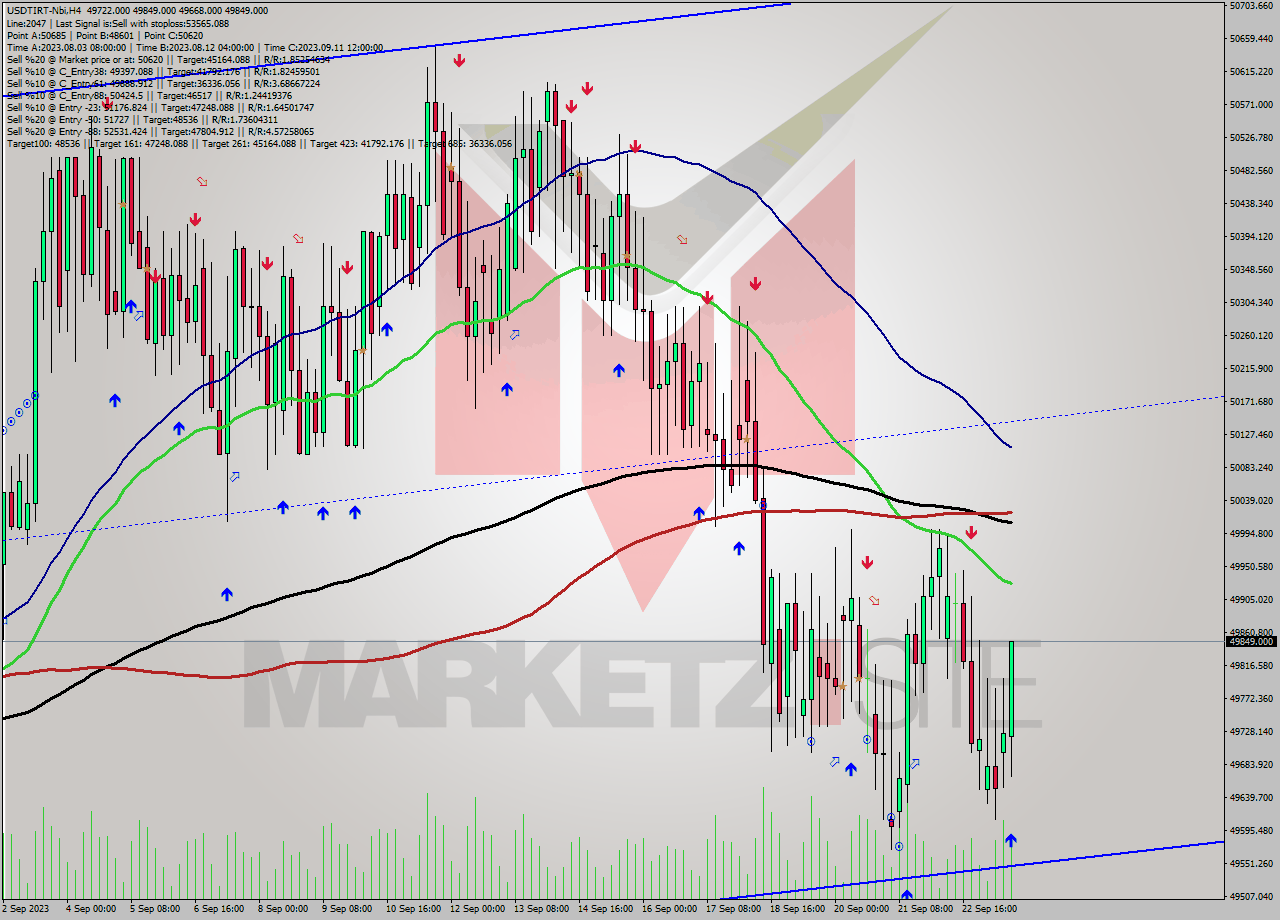 USDTIRT-Nbi MultiTimeframe analysis at date 2023.09.23 19:08
