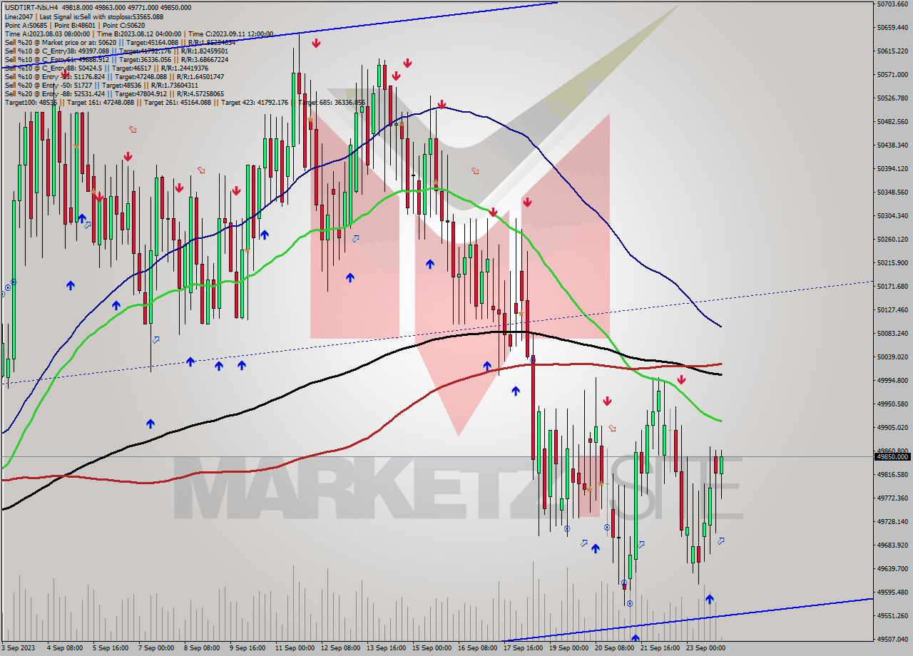 USDTIRT-Nbi MultiTimeframe analysis at date 2023.09.23 23:41