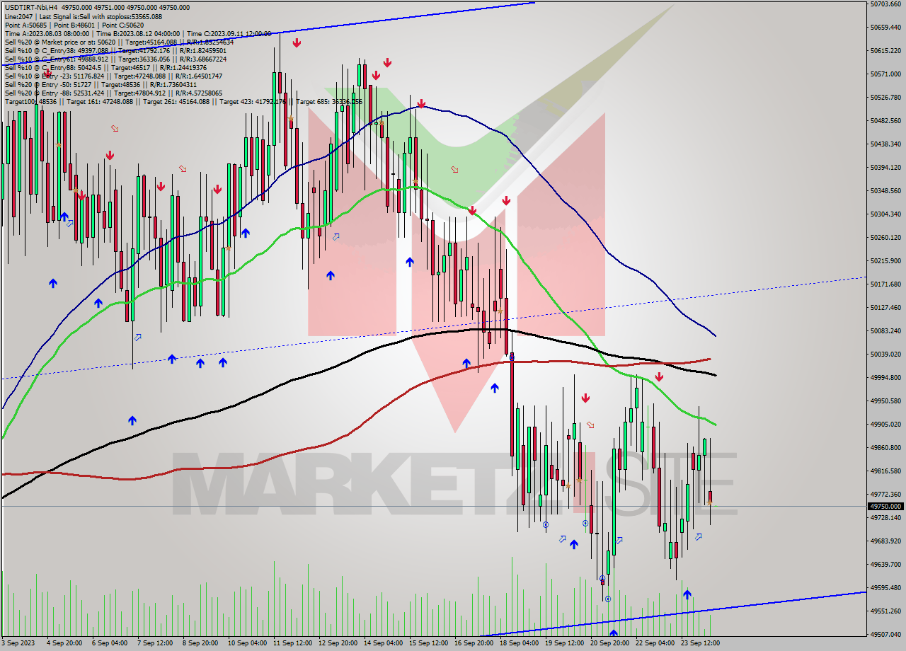 USDTIRT-Nbi MultiTimeframe analysis at date 2023.09.24 11:30