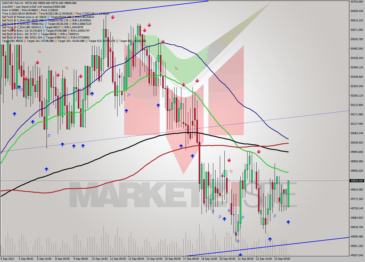 USDTIRT-Nbi MultiTimeframe analysis at date 2023.09.24 23:40