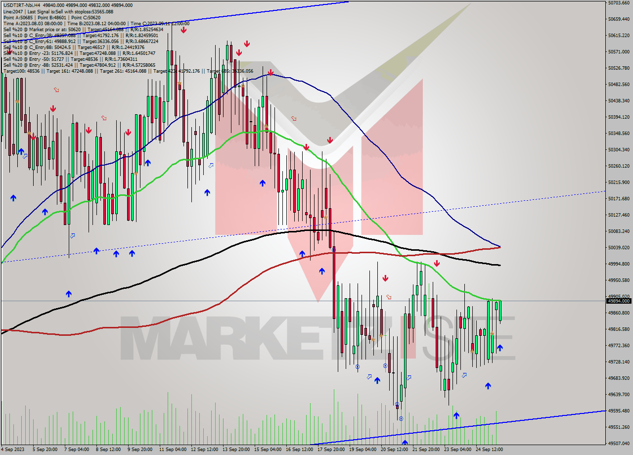 USDTIRT-Nbi MultiTimeframe analysis at date 2023.09.25 11:31
