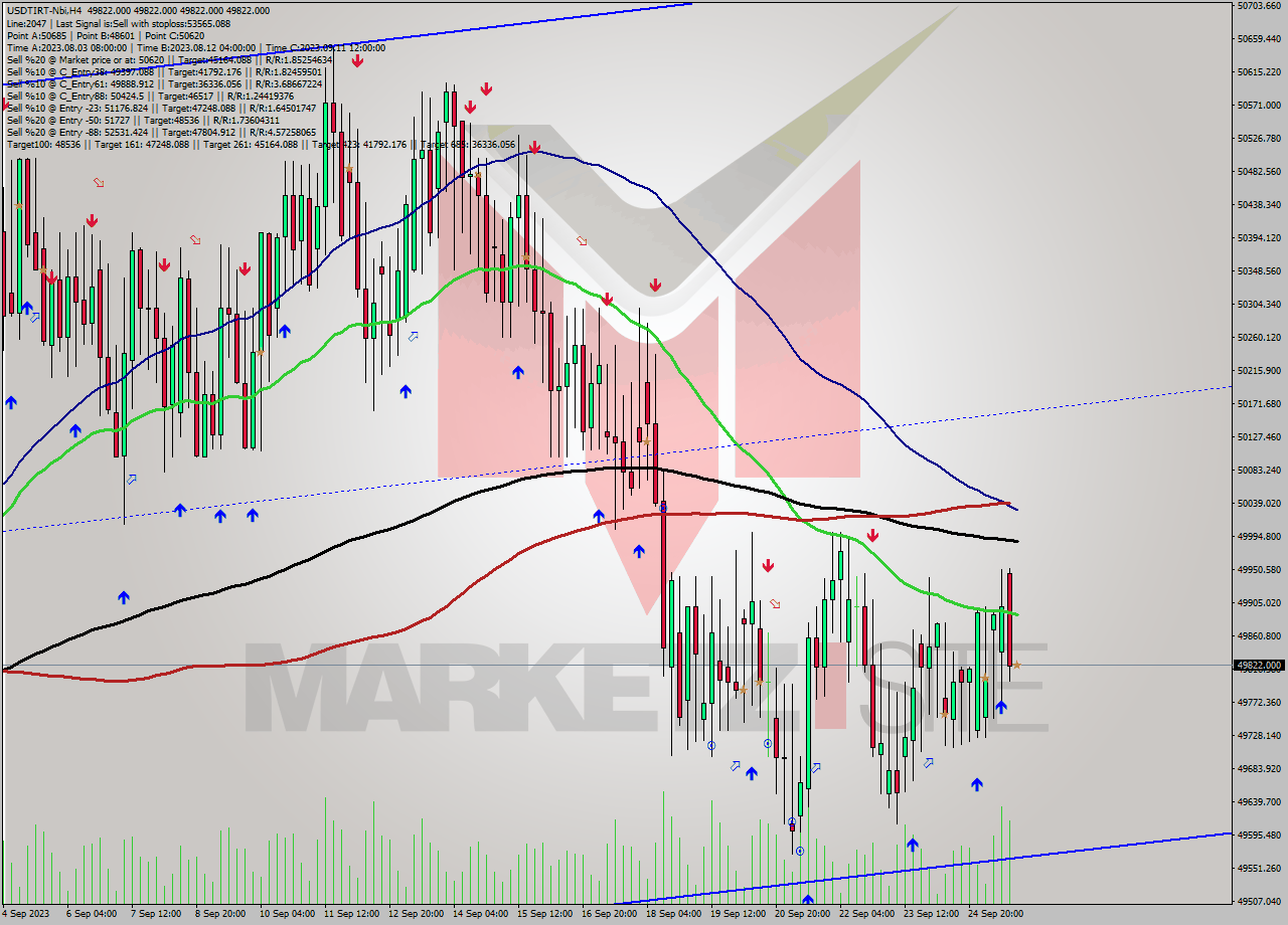 USDTIRT-Nbi MultiTimeframe analysis at date 2023.09.25 19:29