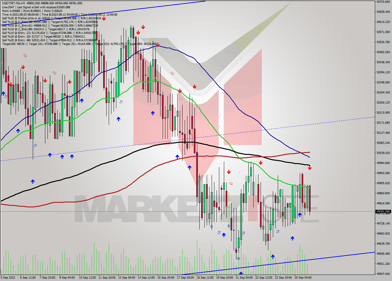 USDTIRT-Nbi MultiTimeframe analysis at date 2023.09.26 03:40