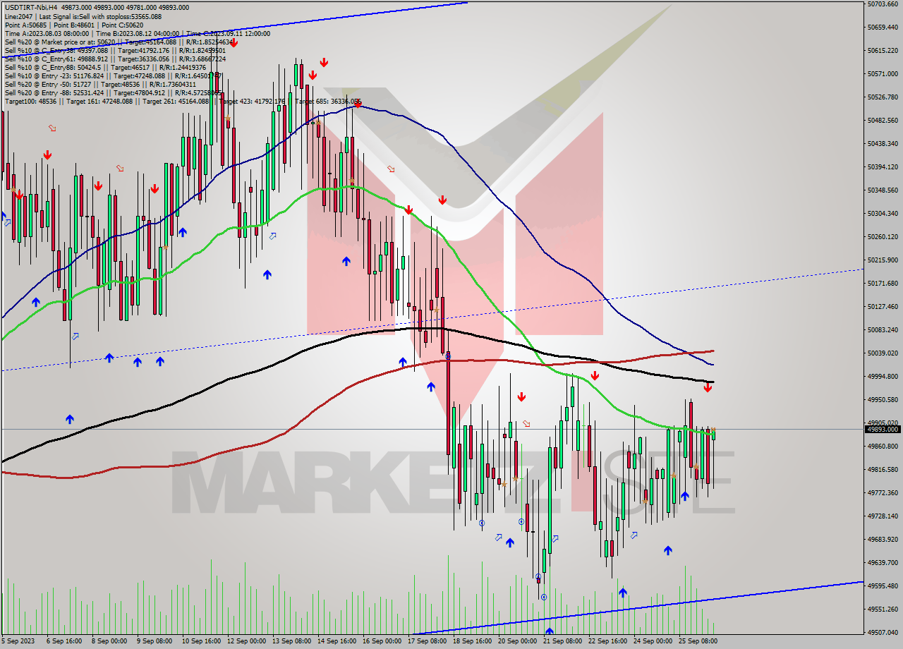 USDTIRT-Nbi MultiTimeframe analysis at date 2023.09.26 09:02