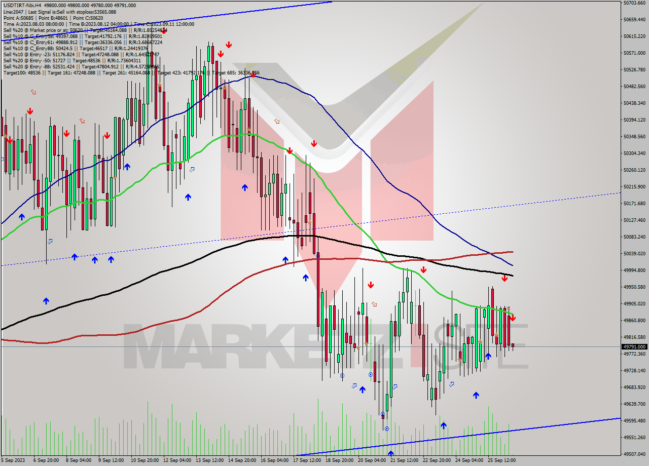 USDTIRT-Nbi MultiTimeframe analysis at date 2023.09.26 11:36