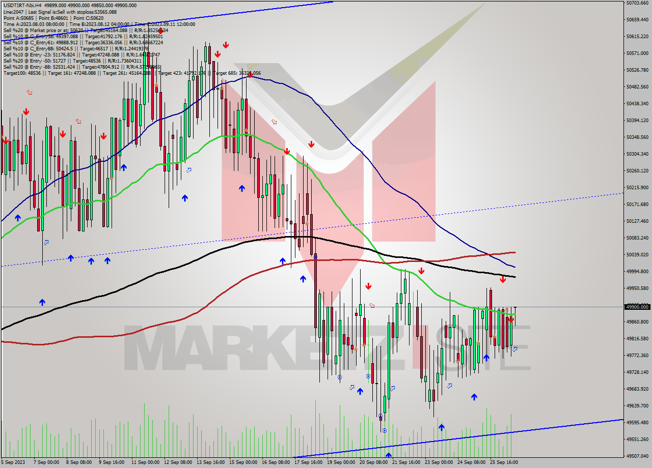 USDTIRT-Nbi MultiTimeframe analysis at date 2023.09.26 15:34
