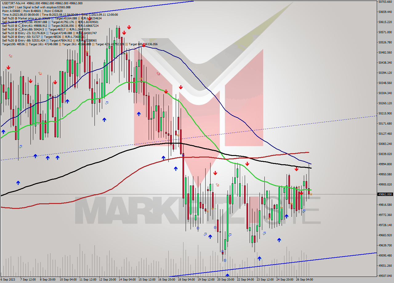 USDTIRT-Nbi MultiTimeframe analysis at date 2023.09.27 03:30