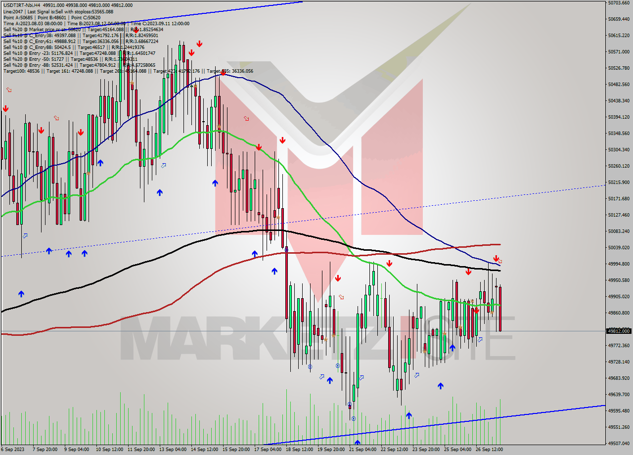 USDTIRT-Nbi MultiTimeframe analysis at date 2023.09.27 14:49