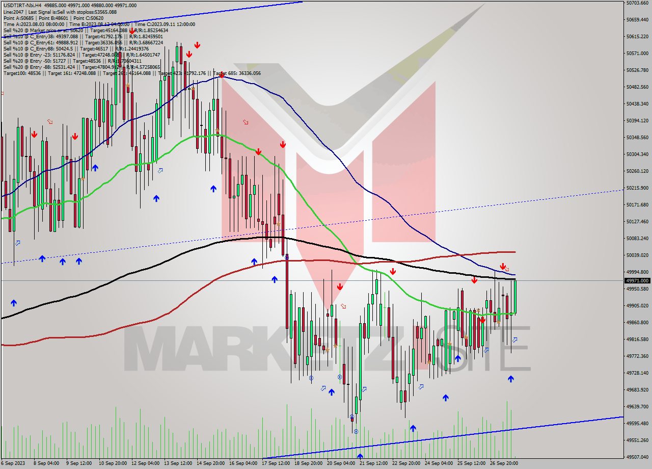 USDTIRT-Nbi MultiTimeframe analysis at date 2023.09.27 19:46
