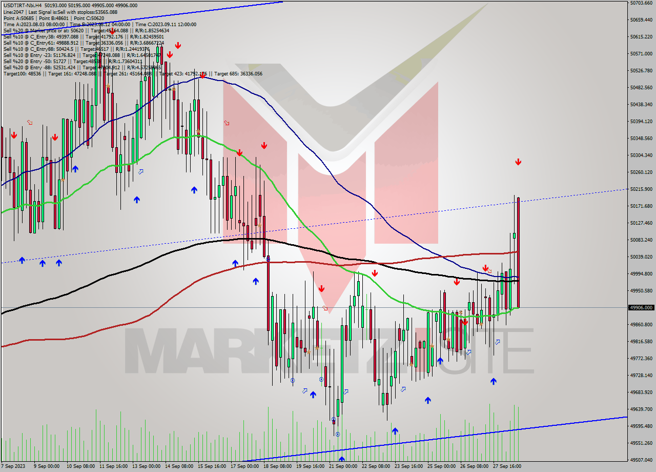 USDTIRT-Nbi MultiTimeframe analysis at date 2023.09.28 19:16