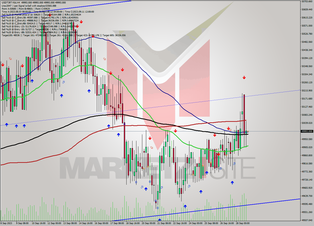 USDTIRT-Nbi MultiTimeframe analysis at date 2023.09.28 23:30