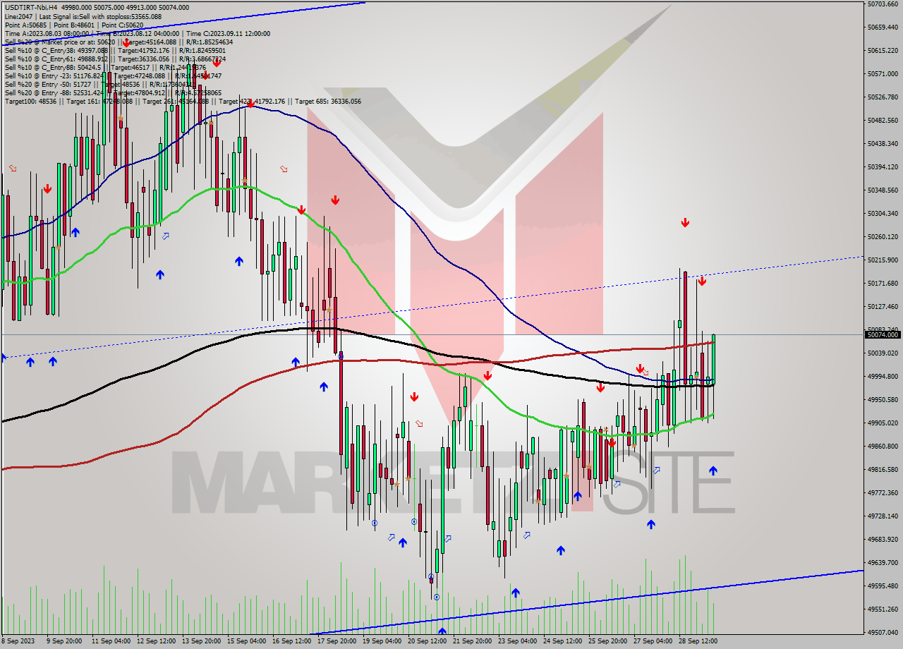 USDTIRT-Nbi MultiTimeframe analysis at date 2023.09.29 13:20