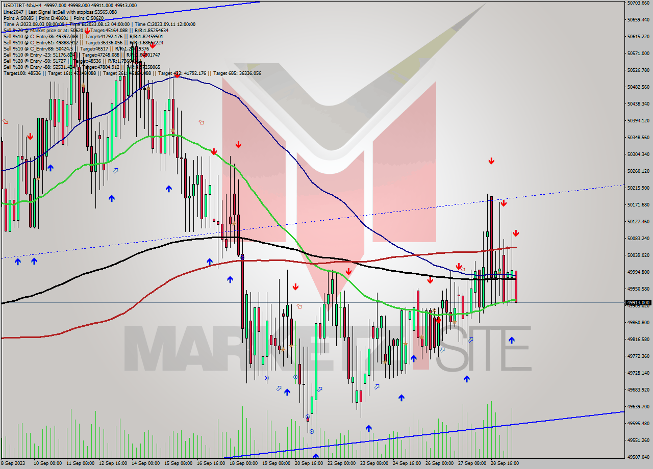 USDTIRT-Nbi MultiTimeframe analysis at date 2023.09.29 15:31