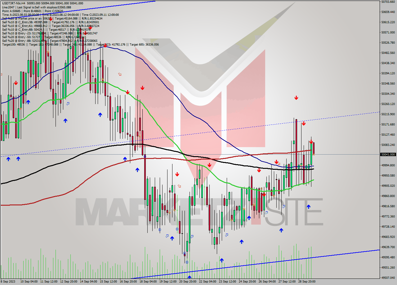 USDTIRT-Nbi MultiTimeframe analysis at date 2023.09.29 19:30