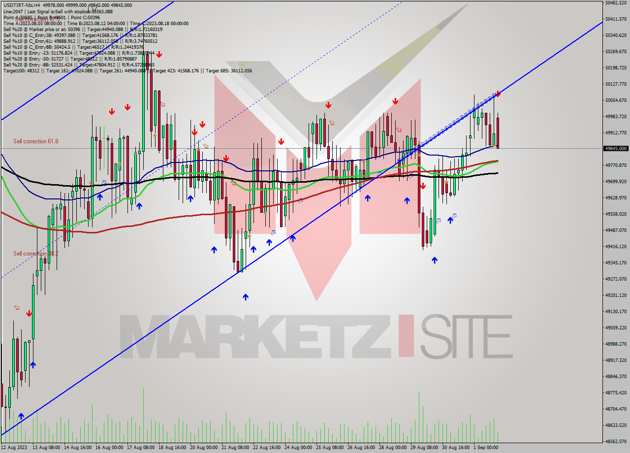 USDTIRT-Nbi MultiTimeframe analysis at date 2023.09.02 03:01