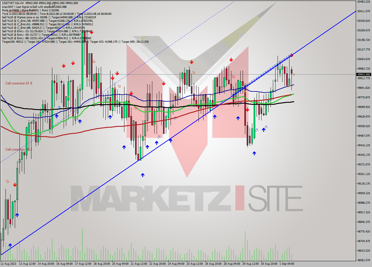 USDTIRT-Nbi MultiTimeframe analysis at date 2023.09.02 03:30
