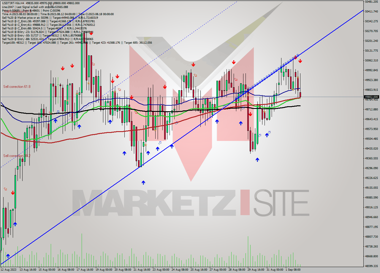 USDTIRT-Nbi MultiTimeframe analysis at date 2023.09.02 08:55