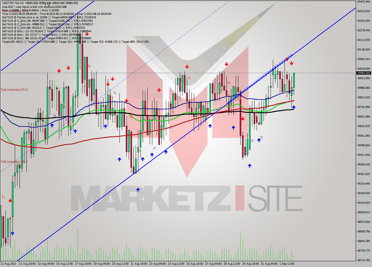 USDTIRT-Nbi MultiTimeframe analysis at date 2023.09.02 11:36