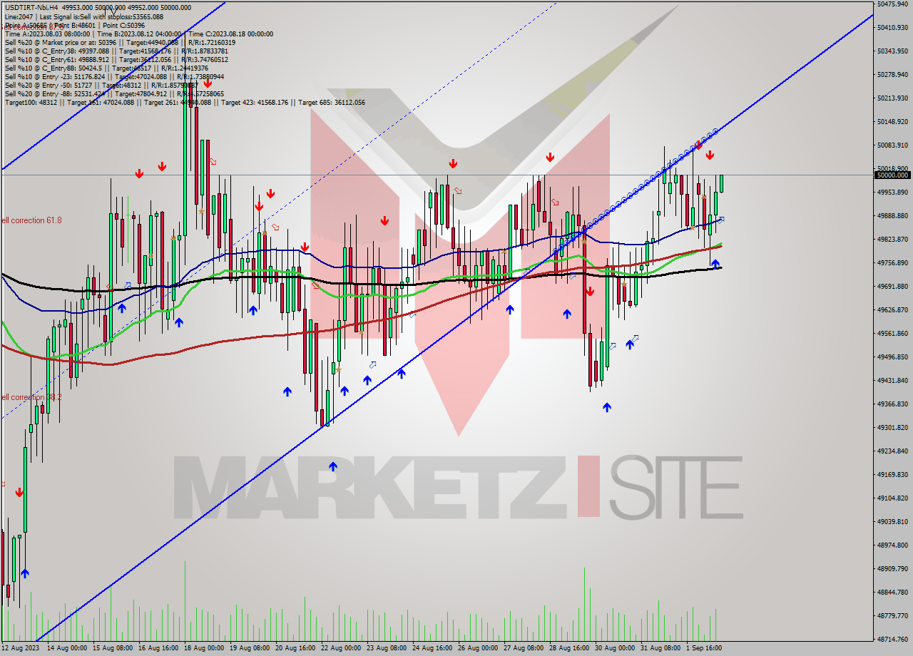 USDTIRT-Nbi MultiTimeframe analysis at date 2023.09.02 15:34