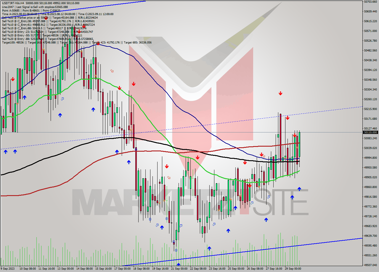 USDTIRT-Nbi MultiTimeframe analysis at date 2023.09.29 23:51