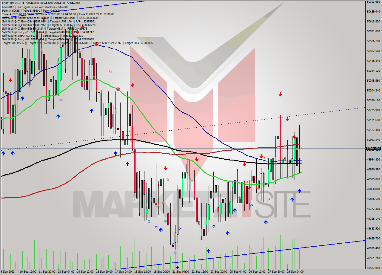 USDTIRT-Nbi MultiTimeframe analysis at date 2023.09.30 03:30