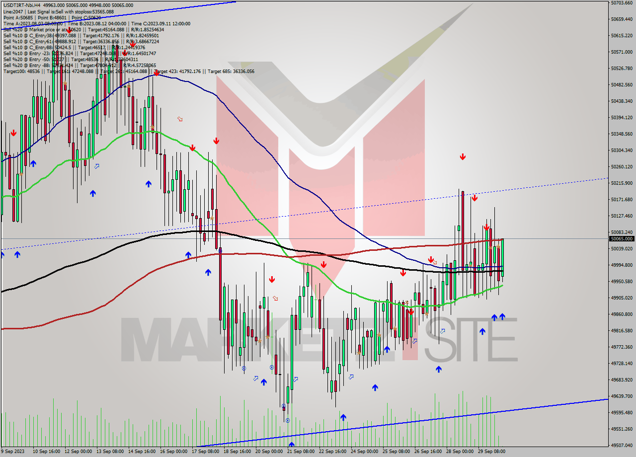 USDTIRT-Nbi MultiTimeframe analysis at date 2023.09.30 07:34