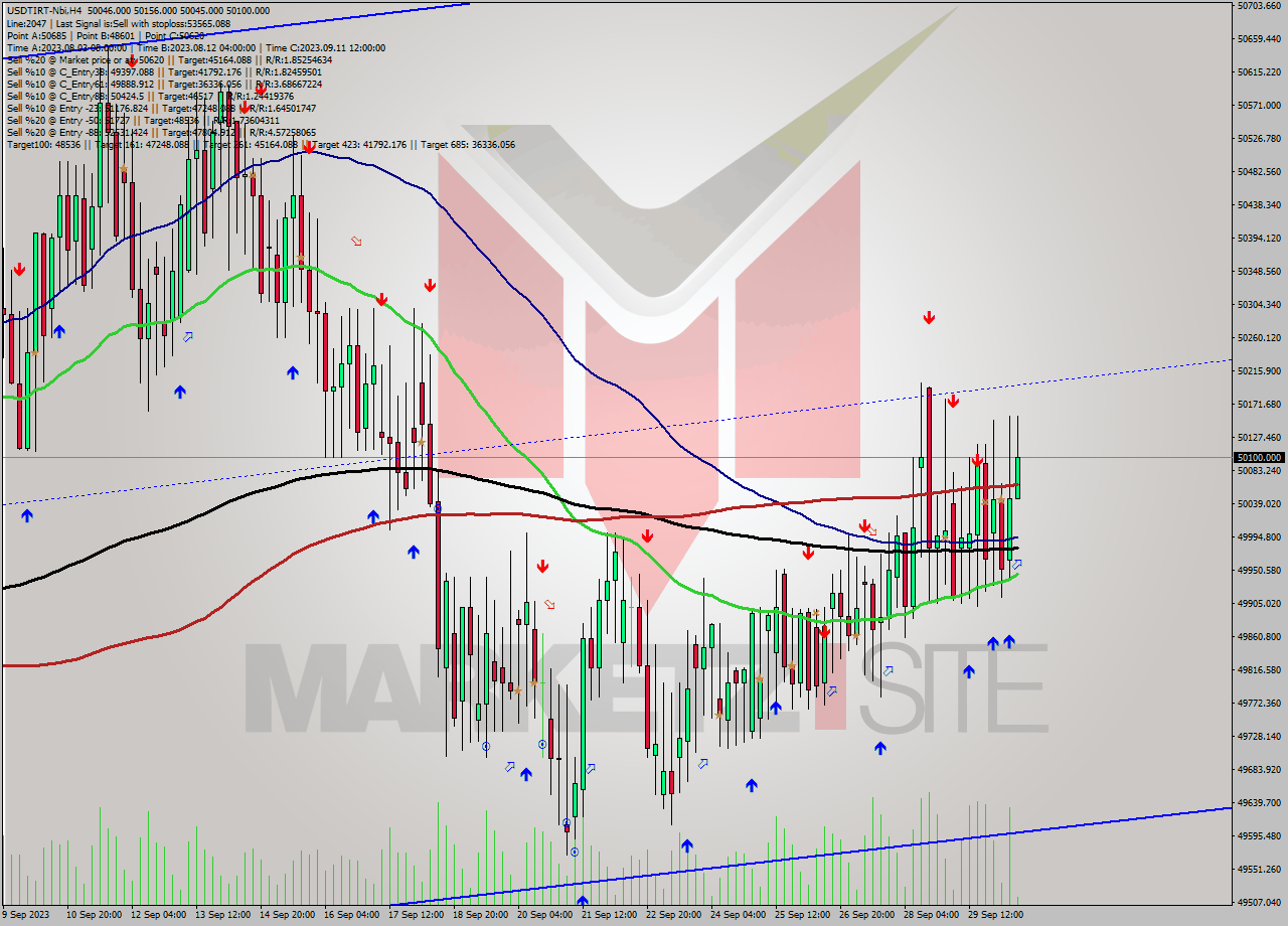 USDTIRT-Nbi MultiTimeframe analysis at date 2023.09.30 11:42