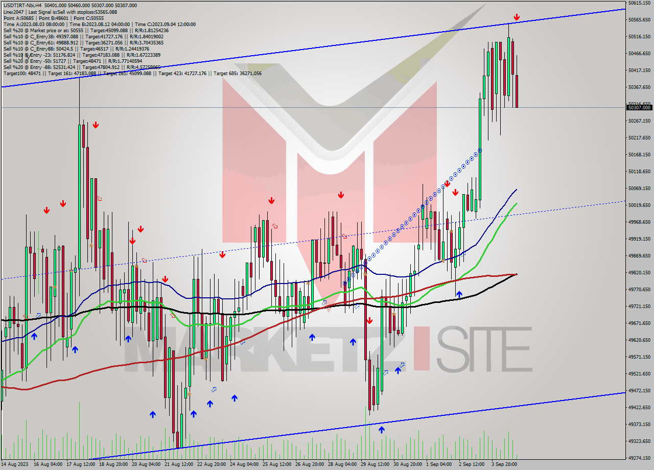 USDTIRT-Nbi MultiTimeframe analysis at date 2023.09.04 20:18