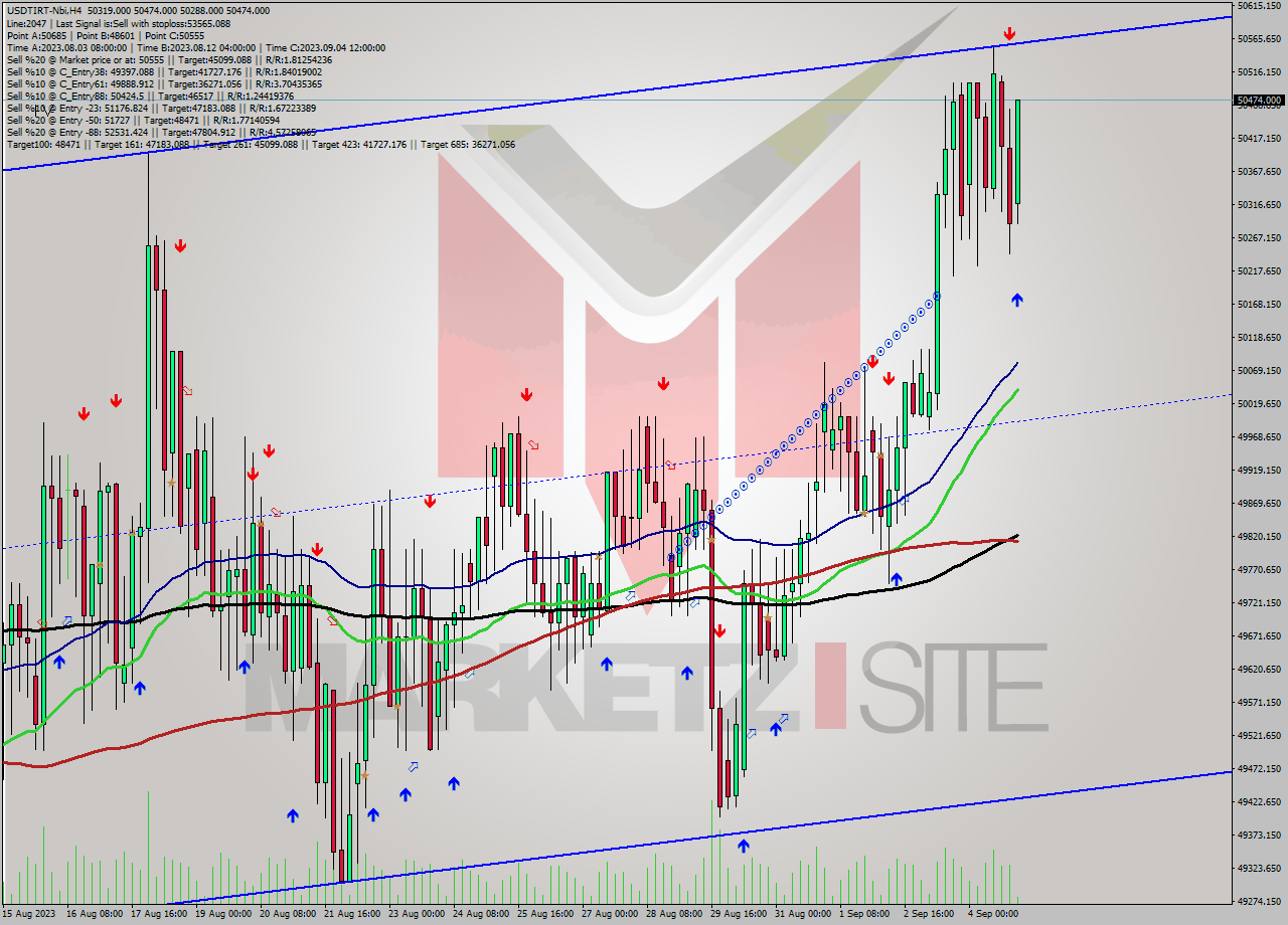 USDTIRT-Nbi MultiTimeframe analysis at date 2023.09.05 00:11