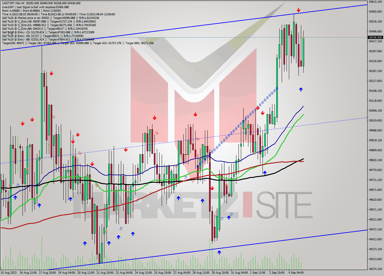 USDTIRT-Nbi MultiTimeframe analysis at date 2023.09.05 03:58