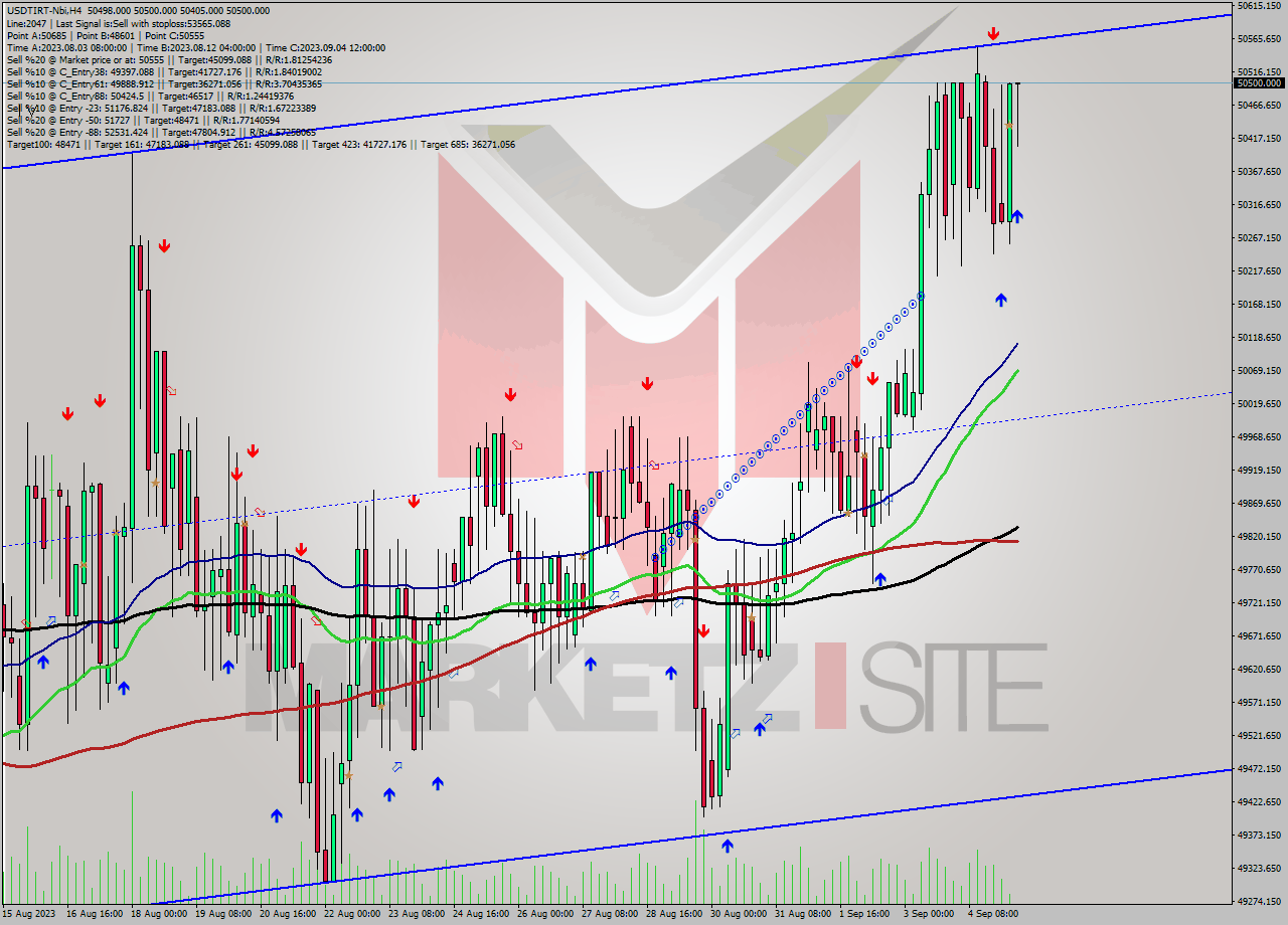 USDTIRT-Nbi MultiTimeframe analysis at date 2023.09.05 07:32