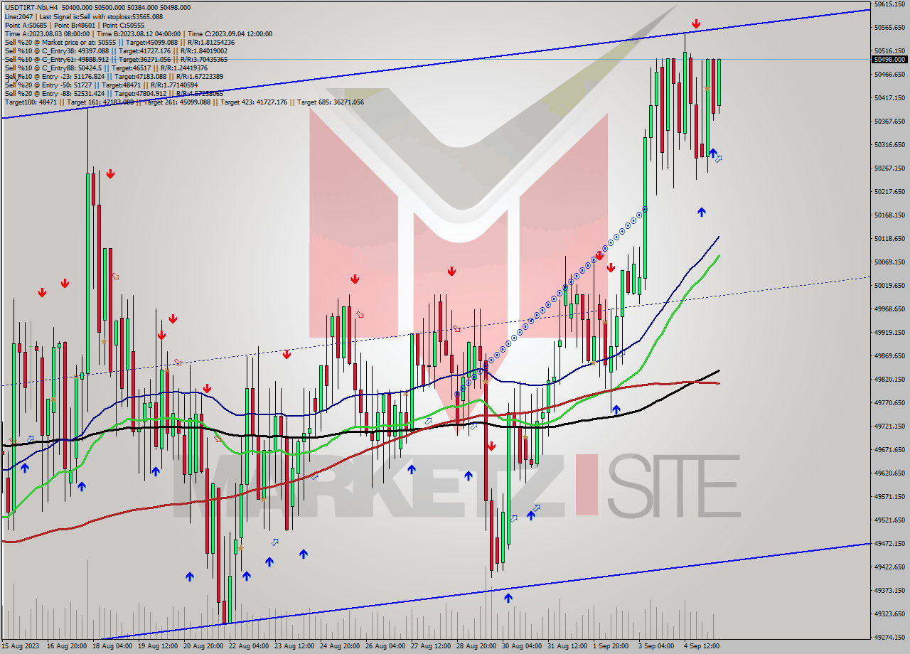 USDTIRT-Nbi MultiTimeframe analysis at date 2023.09.05 11:38