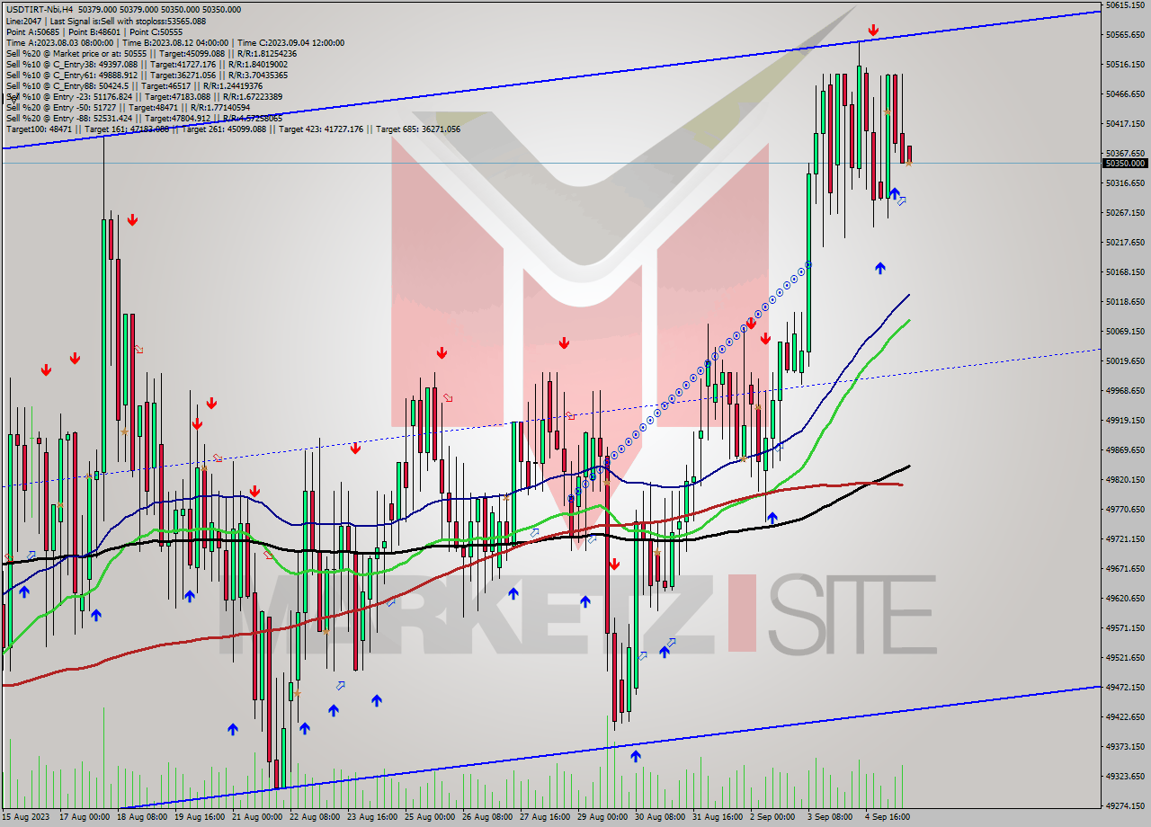 USDTIRT-Nbi MultiTimeframe analysis at date 2023.09.05 15:30