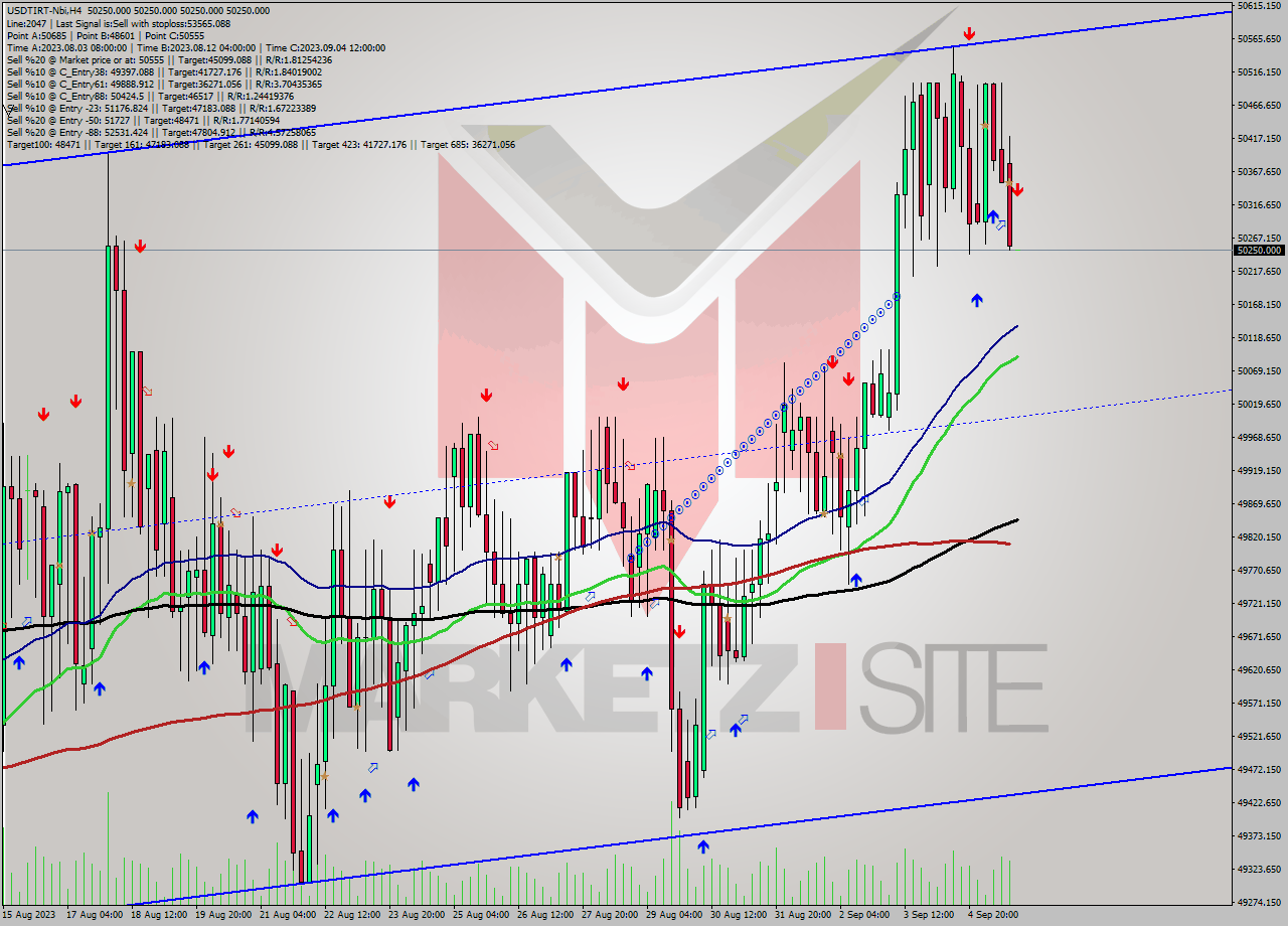 USDTIRT-Nbi MultiTimeframe analysis at date 2023.09.05 19:29