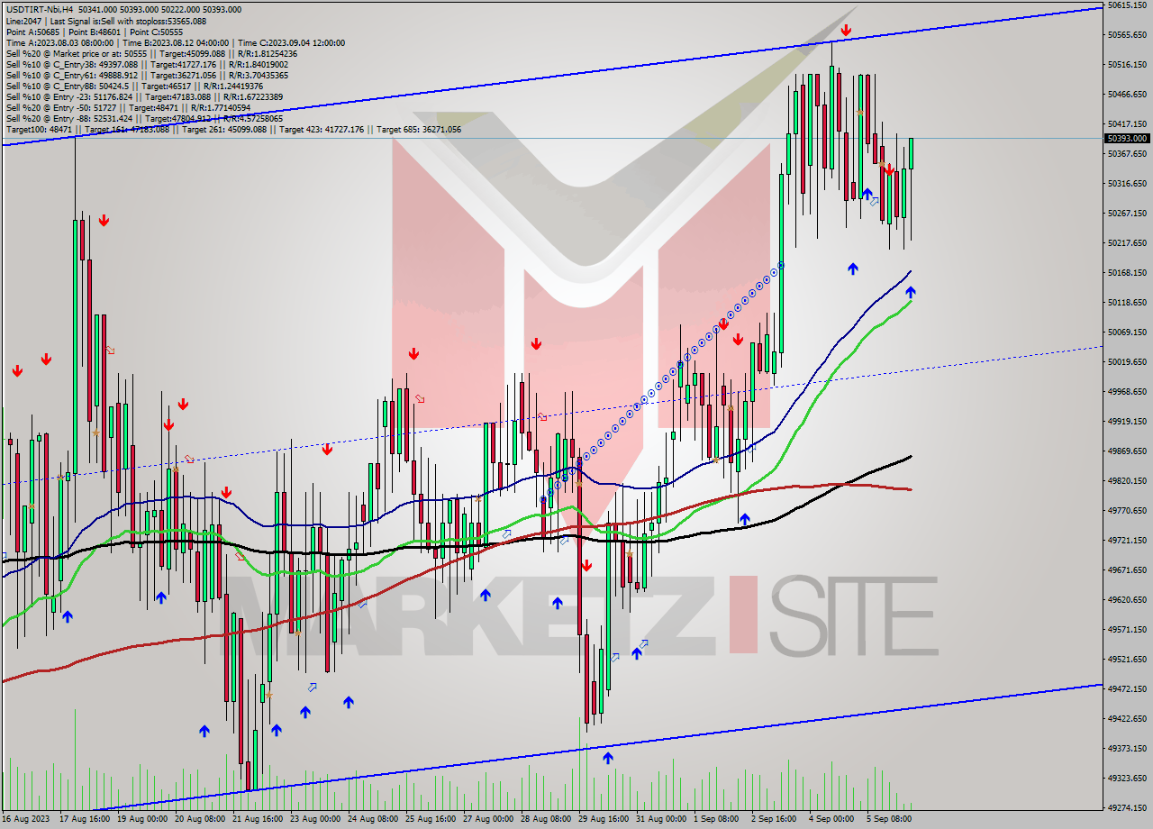 USDTIRT-Nbi MultiTimeframe analysis at date 2023.09.06 09:12