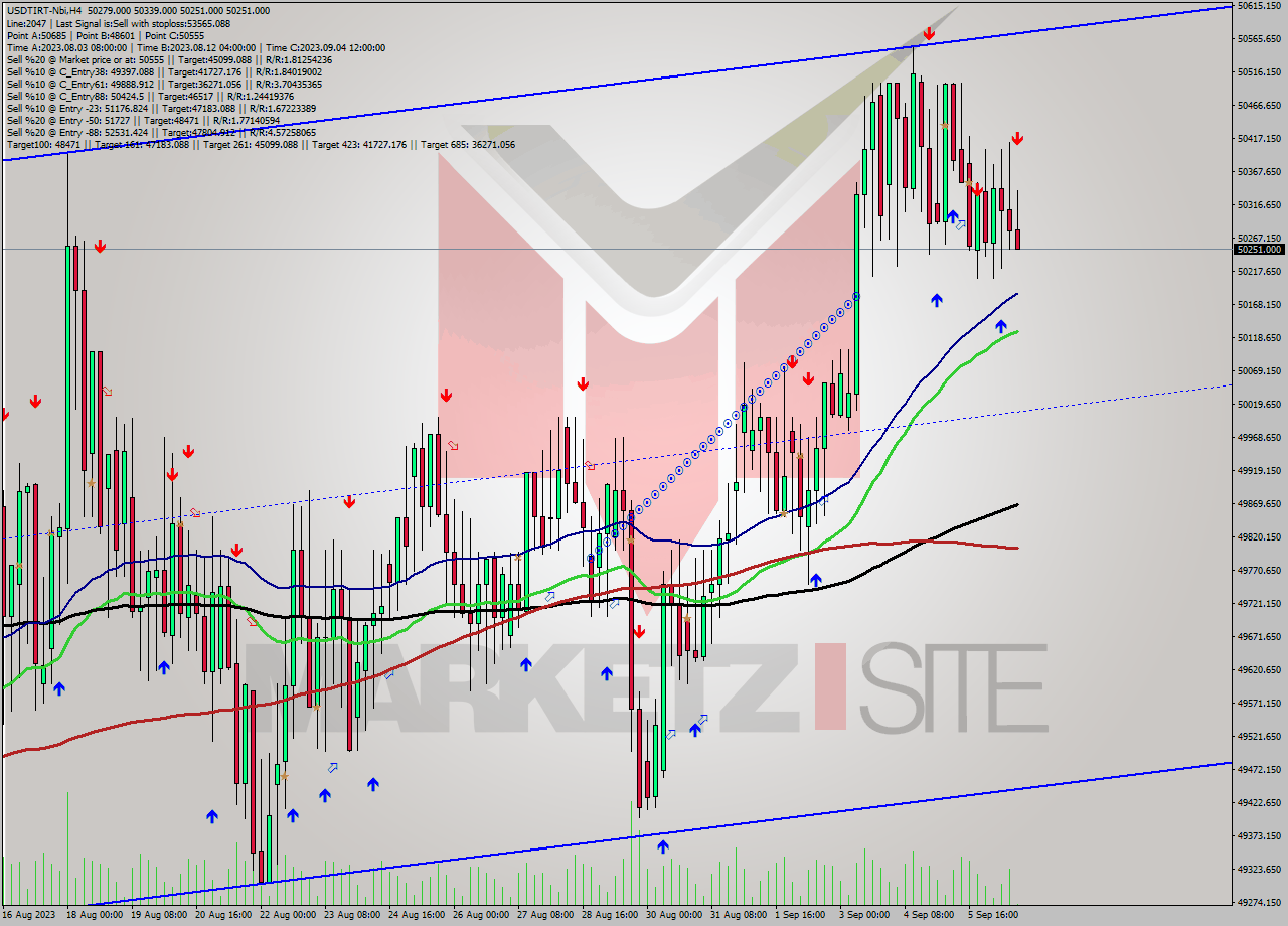 USDTIRT-Nbi MultiTimeframe analysis at date 2023.09.06 15:41