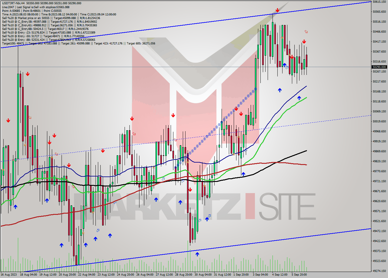 USDTIRT-Nbi MultiTimeframe analysis at date 2023.09.06 20:41