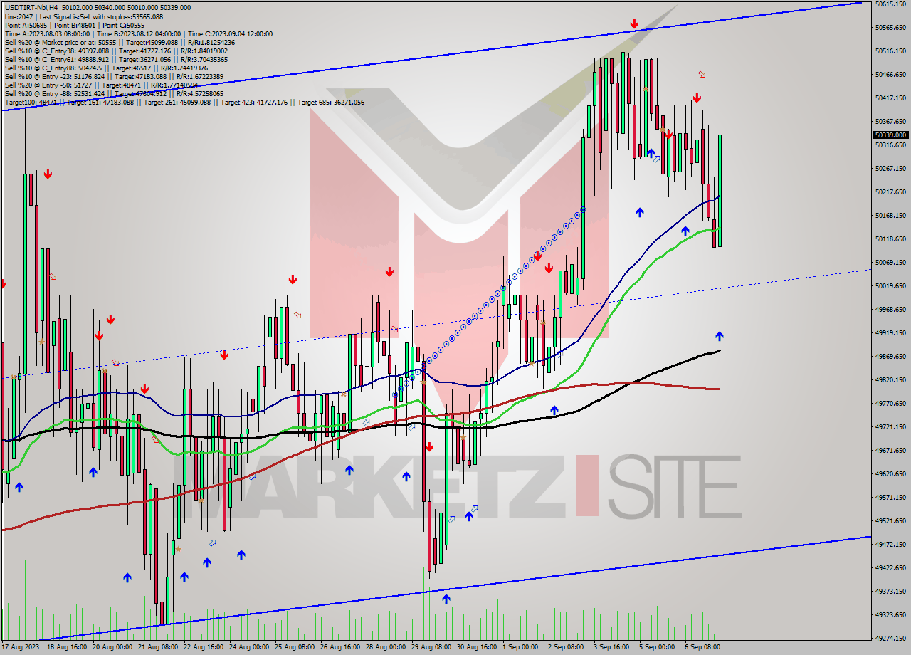 USDTIRT-Nbi MultiTimeframe analysis at date 2023.09.07 11:22