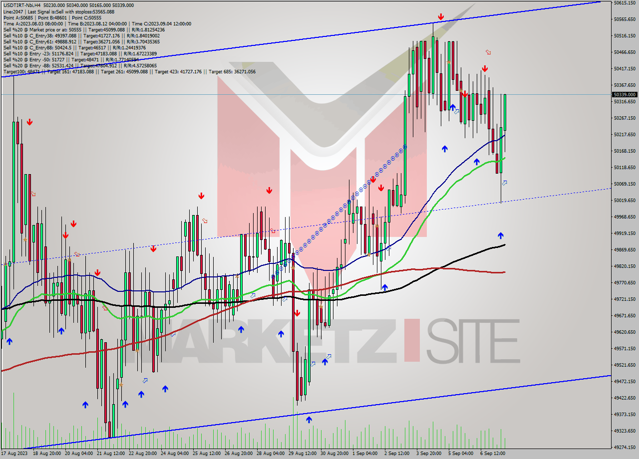 USDTIRT-Nbi MultiTimeframe analysis at date 2023.09.07 13:13